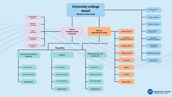 Organization chart: University college board (Rector is the chair) is top management level.  Rector (academic) and Director (administrative). Rector connects to academic committees and to three faculties (Economics &amp;#38; Social Sciences; Logistics; Health Sciences &amp;#38; Social Care) each with faculty board, directors of studies, PhD committee/quality team. Director connects to Director’s staff and administrative units (finance, HR, IT, library, study office, communications, hiring council, emergency preparedness) and to institutional committees (equality, hiring, integrity, learning environment, student affairs, suitability, The independent online news paper Panorama, work environment).