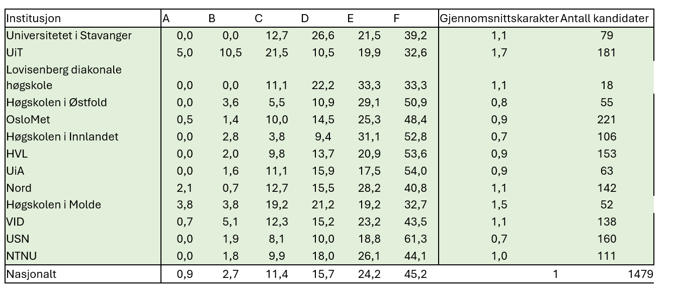Tabell fra Nokut.