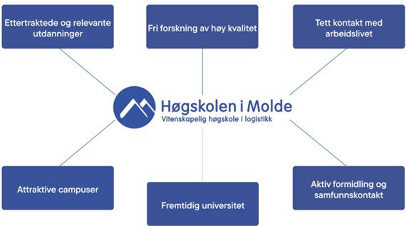 Bilde av strategiområdene